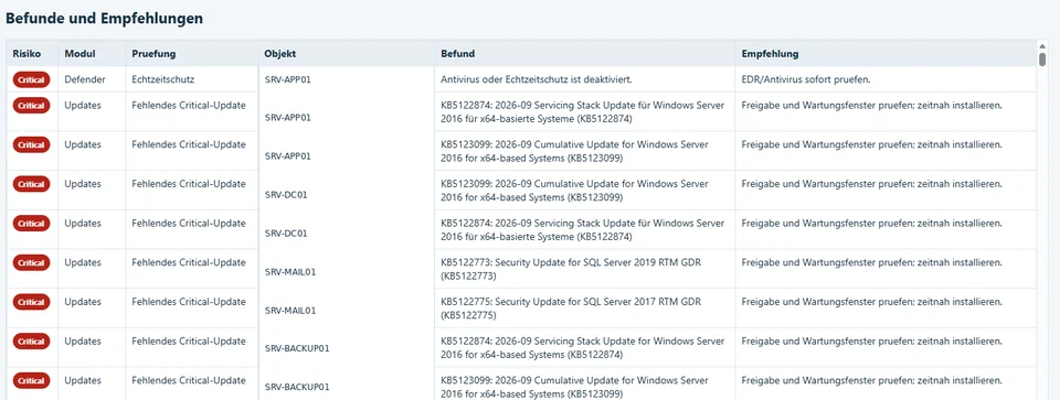 Befundliste aus Security Audit Pro: eine Tabelle mit Spalten für Risiko, Modul, Prüfung, Objekt, Befund und Empfehlung; die Zeilen sind nach Risikostufe sortiert, oben die als kritisch bewerteten Funde.